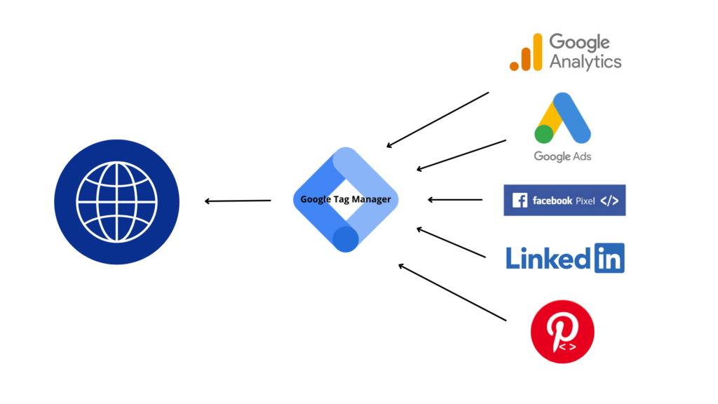 formation-google-tag-manager